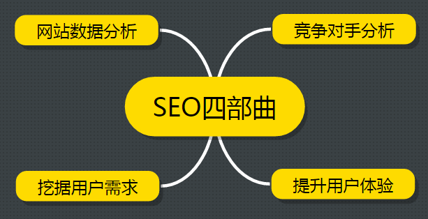 SEO干貨分享 運(yùn)營一個新網(wǎng)站項(xiàng)目四步曲 SEO優(yōu)化 百度優(yōu)化