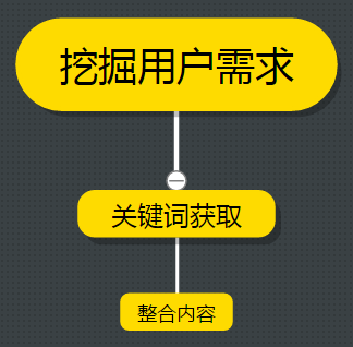 SEO干貨分享 運(yùn)營一個新網(wǎng)站項(xiàng)目四步曲 SEO優(yōu)化 百度優(yōu)化