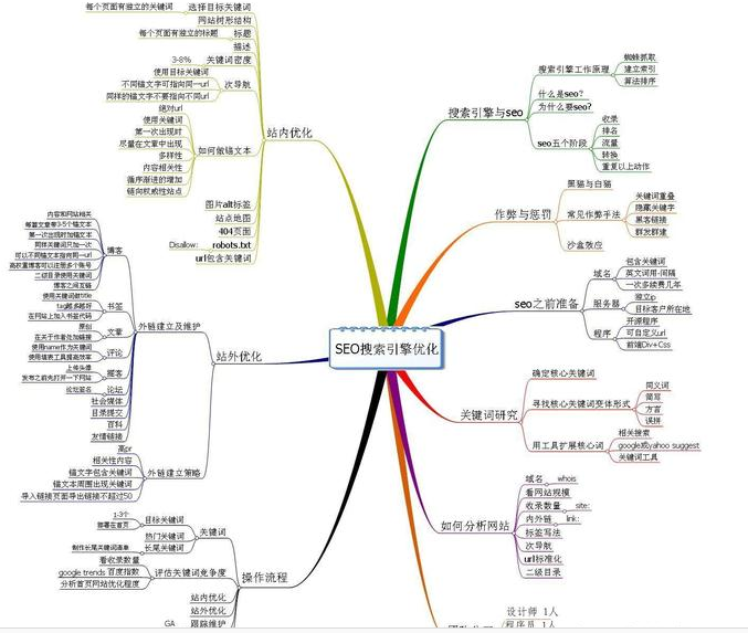 學(xué)習(xí)SEO技術(shù)知識快速掌握關(guān)鍵詞優(yōu)化的核心